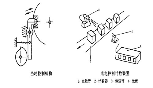 包裝機械的基本結(jié)構(gòu)——控制系統(tǒng)